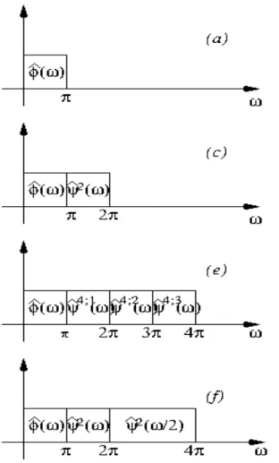 Figure 1: The case of Shannon’s MRA, in the Fourier domain. (a): Fourier transform of the scaling function