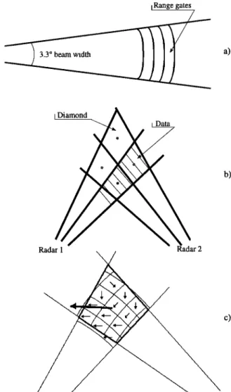 Figure  1.  Schematic  view of (a) the experimental  data set with several  gates  in one radar beam, (b) the  standard merging grid, and (c) the high-resolution  grid