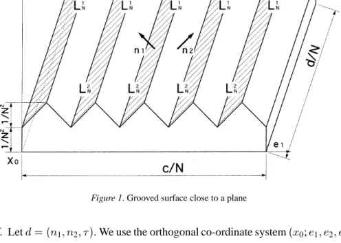 Figure 1. Grooved surface close to a plane