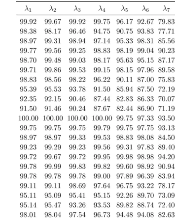 Table 4.2 – T Insert de INSERTION