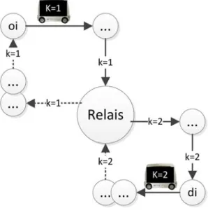 Figure 5.1 – Exemple de transbordement d’une demande i par deux véhicules