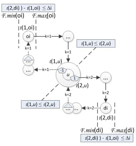 Figure 5.4 – Transbordement d’une demande avec respect des contraintes de temps