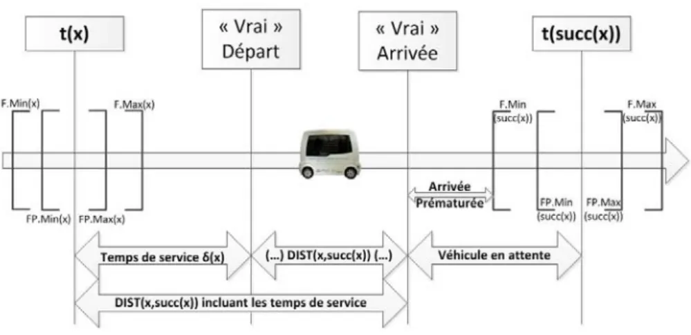 Figure 3.9 – Moments entre deux nœuds d’une tournée