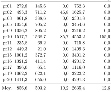 Table 3.6 – Résultats obtenus par INSERTION