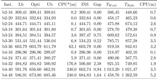 Table 3.10 – Résultat sur le groupe d’instances b