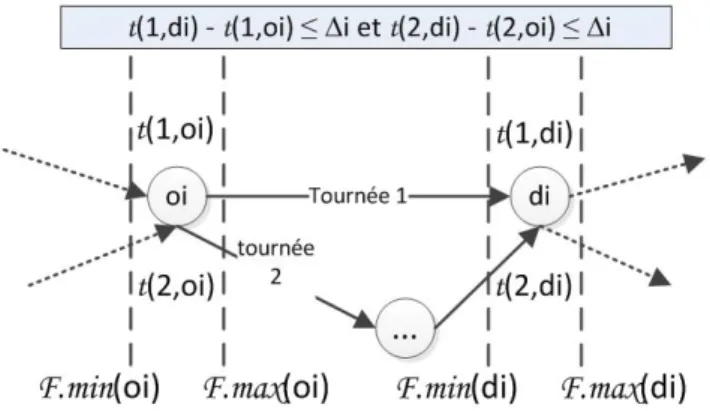 Figure 4.2 – Respect des contraintes de temps avec une demande satisfaite par deux tournées