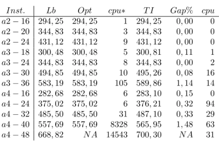 Tableau 1. Gap et temps CPU (secondes)