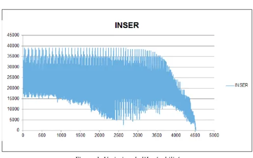 Figure 1. Variation de l’Insérabilité