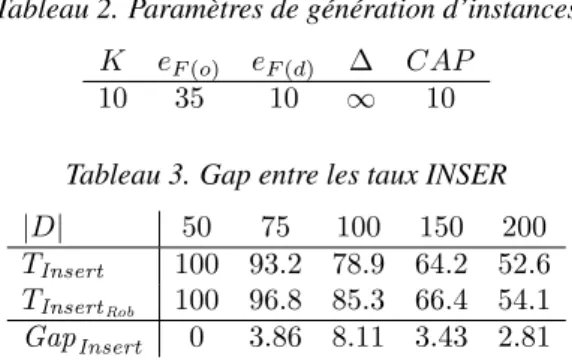 Tableau 2. Paramètres de génération d’instances K e F(o) e F(d) ∆ CAP