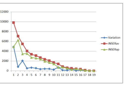 Figure 2. Variation des valeurs IN SER