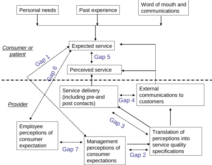 Figure 4. The Model of service quality gaps (Parasuraman et al., 1985; Curry, 1999; Luk and  Layton, 2002) 