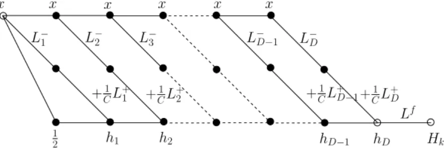 Figure 3.2. Structure of the Neural Network associated to the formula (3.7) and to the iterations (3.8)