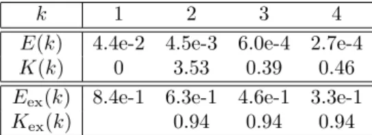 Table 3.4. The function is H (x) = x 2 +x 3 +x 4 and the number of subintervals is m = 3
