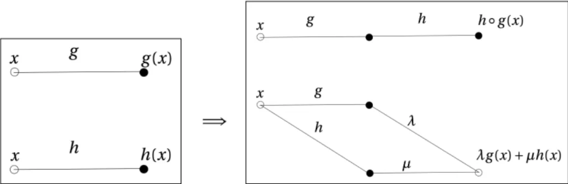 Figure 3.1. Sketch in a Neural Network of the composition h ◦ g and of the linear combination λg+µh of 2 functions g and h already implemented as Neural Networks