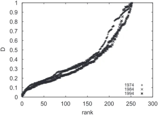 Fig. 1. Rank analysis of D i;j;t;t for 1974, 1984, 1994 years when t ¼ 0.