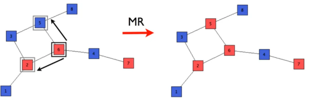 Figure 1. Sketch of a time step, where one node (surrounded in black) and two of its neighbours (surrounded in grey) are selected