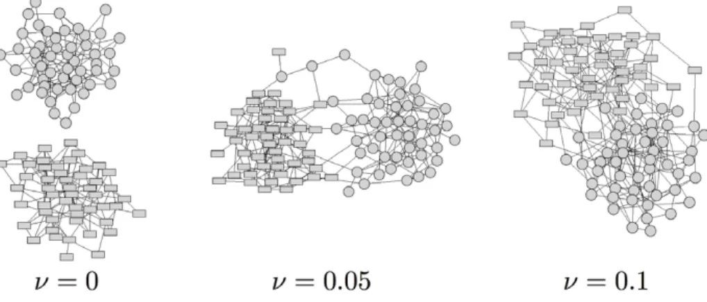 Figure 2. Typical realizations of coupled random networks for small values of ν.