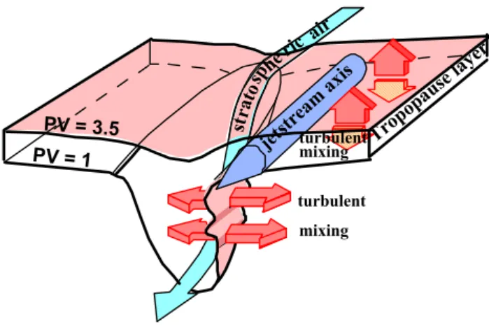Fig. 11. Schematic representation of the mixing process observed by the radar and lidar network in the observed tropopause folding and in its vicinity 