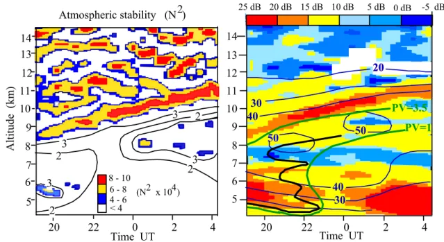 Fig. 5. Time-height cross section of: (a) the atmospheric stability N 2 (s −2 ) deduced from the temperature field measured by the OHP Raman lidar, and (b) the signal-to-noise ratio (in dB) measured along the vertical by the OHP VHF radar