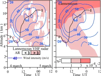Fig. 6. Time-height cross section of (a) the Toulon VHF radar as- as-pect ratio (AR) and (b) the ECMWF model static stability on 4 and 5 March 1995