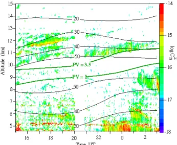 Fig. 8. Time-height cross section of the structure constant C n 2 ob- ob-served by the PROUST radar with a 30 m altitude resolution