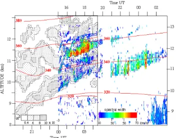 Fig. 10. Meridional wind fluctuations observed by the Lannemezan VHF radar. In the same cross section, the wind field (broken lines, in m/s), observed by the Lannemezan radar, and iso lines PV = 1 and PV = 3.5 · 10 −6 m 2 s −1 K kg −1 , (blue lines) derive
