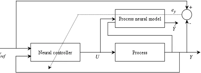 Figure 9: Architecture of training for control. 