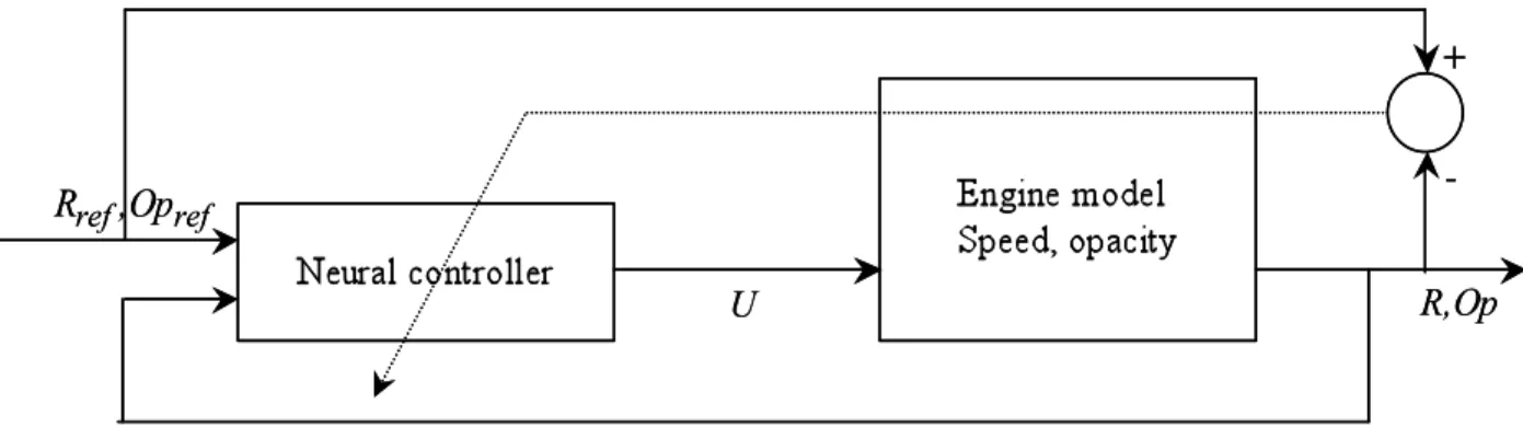 Figure 10: Training applied to the engine model. 