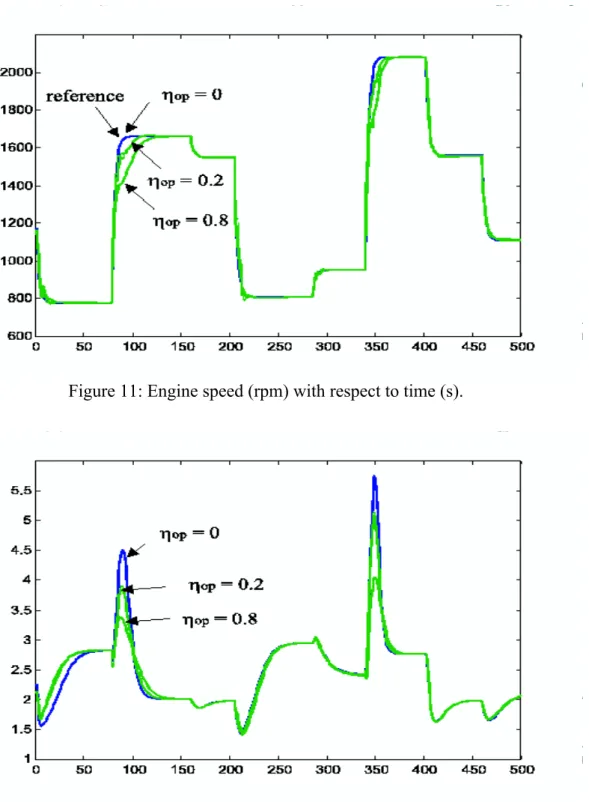 Figure 11: Engine speed (rpm) with respect to time (s). 