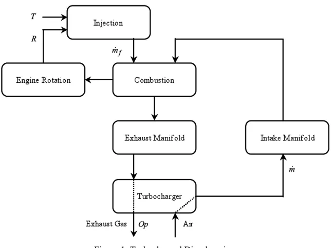 Figure 1: Turbocharged Diesel engine. 