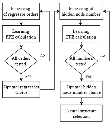 Figure 2: Structural identification process. 