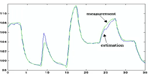 Figure 7: Measurements and estimates of pressure (kPa), validation data. 