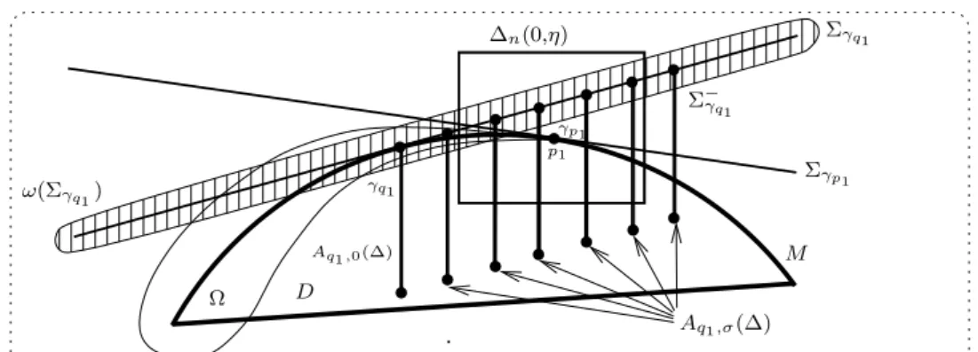 Figure 6: part of the envelope of holomorphy of the hat domainΣ−γq1Aq1,σ(∆)Σγq1Aq1,0(∆)ω(Σγq1)γq1Σγp1γp1p1