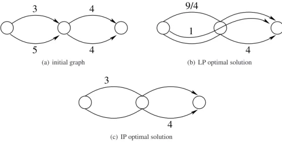Figure 5: divergence on aggregated flow x on node d.