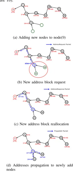 Figure 1 shows an example of join procedure where a branch of four nodes is added to an existing network