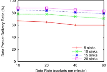 Figure 8: Data Packet De- De-livery Latency for networks of 100 nodes