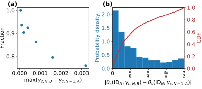 FIG. S4. (a) Measuring the broadening effect of distribution of orientation of plastic events at different strains intervals before triggering point
