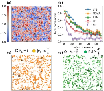 FIG. 3. Distribution of the softest shear orientations for plastic regions. (a) A schematic diagram introducing the notations used in this figure