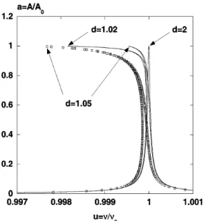 FIG. 1. Resonance curves calculated with Eq. (6) for different CL-surface distances d, with Q ­ 20 000, HR ­ 10 227 J m, and A 0 ­ 10 nm (continuous line k c ­ 11 N m 21 )