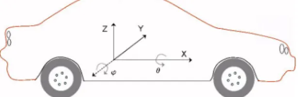 Fig. 1. Half Vehicle Longitudinal and Vertical Model (x, z, ϕ)