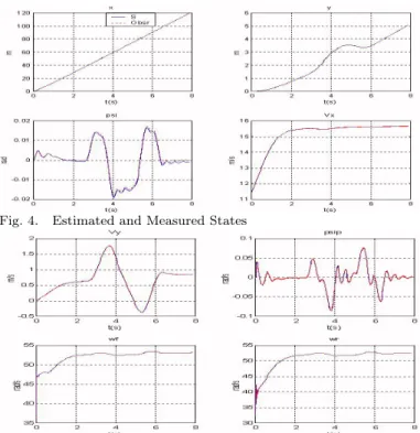 Fig. 4. Estimated and Measured States