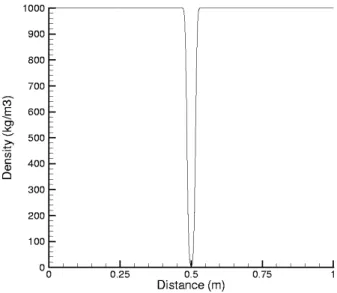 Fig. 5. Density in the transition case