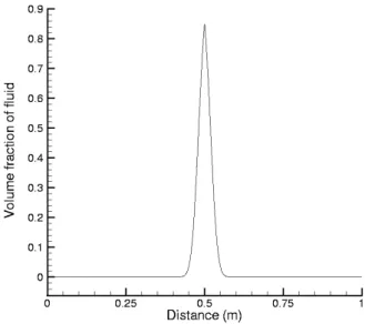 Fig. 8. Vapor volume fraction in the transition case 5.3 Comparison with the analytical solution