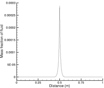 Fig. 9. Vapor mass fraction in the transition case