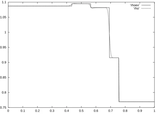 Fig. 10. Numerical and exact density for the relaxation scheme