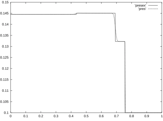 Fig. 12. Numerical and exact pressure for the relaxation scheme