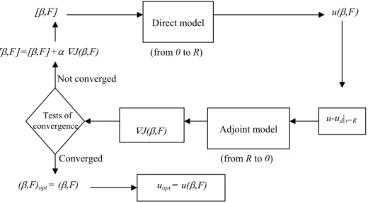 Figure 1. Optimization algorithm – J is minimized until some convergence criteria are attained