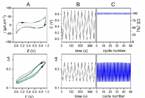 Figure  1.  (A)  Five  successive  (top)  CVs  and  (bottom)  CVAs  (obtained  by  subtracting  the  UV-vis  absorbance  recorded  at  500  nm  to  that  recorded  at  700  nm,  i.e