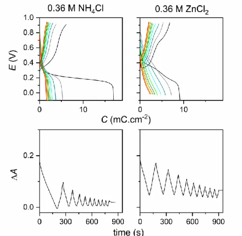 Figure  S4.  Continuous  galvanostatic  discharging/charging  curves  (10  cycles  from  black  to  red  at  0.08  mAcm -2 )  simultaneously  recorded  by  (top)  potentiometry  and  (bottom)  absorptometry  at  as-electrodeposited  MnO 2   electrodes  (l