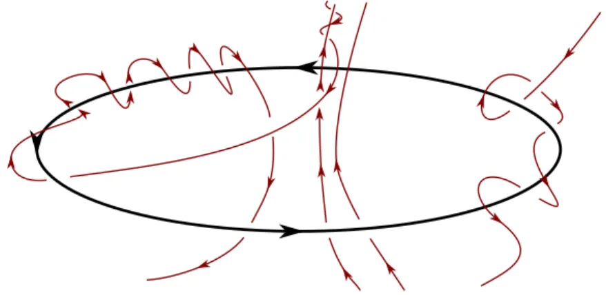 Figure 2. This picture shows a typical realisation of a curve γ c (n, T ) (in red) in the manifold M = R 3 \ S 1 whose homology is generated by a meridian of the black circle